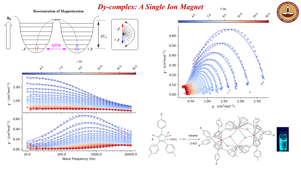 Molecular Magnets